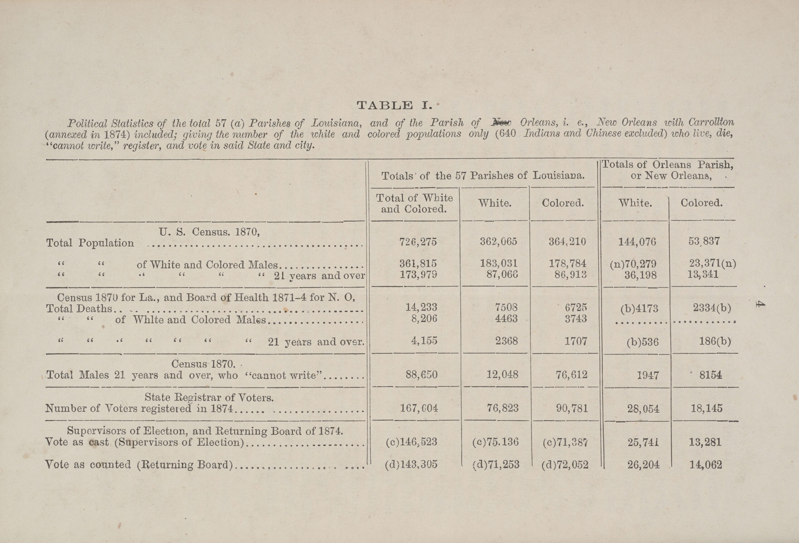 Table from "The Living, Dying, Registering and Voting Population of Louisiana, 1868-1874" recording white and "colored" members of the population in separate columns and indicating if the men are literate.