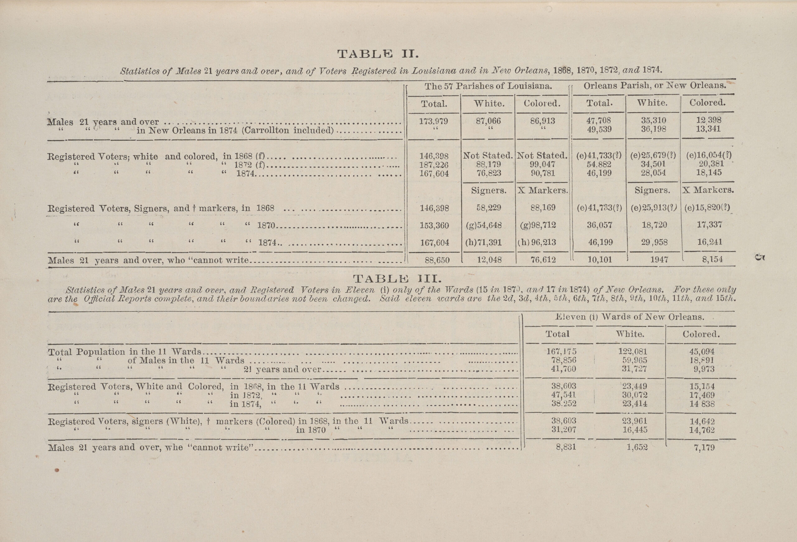 Table from "The Living, Dying, Registering and Voting Population of Louisiana, 1868-1874" recording white and "colored" members of the population in separate columns and indicating if the men are literate.